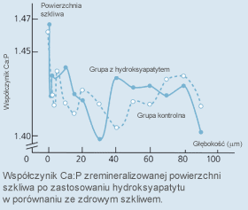 Wykres - Współczynik Ca/P