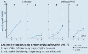 Tabela - Wskaźnik DMFT